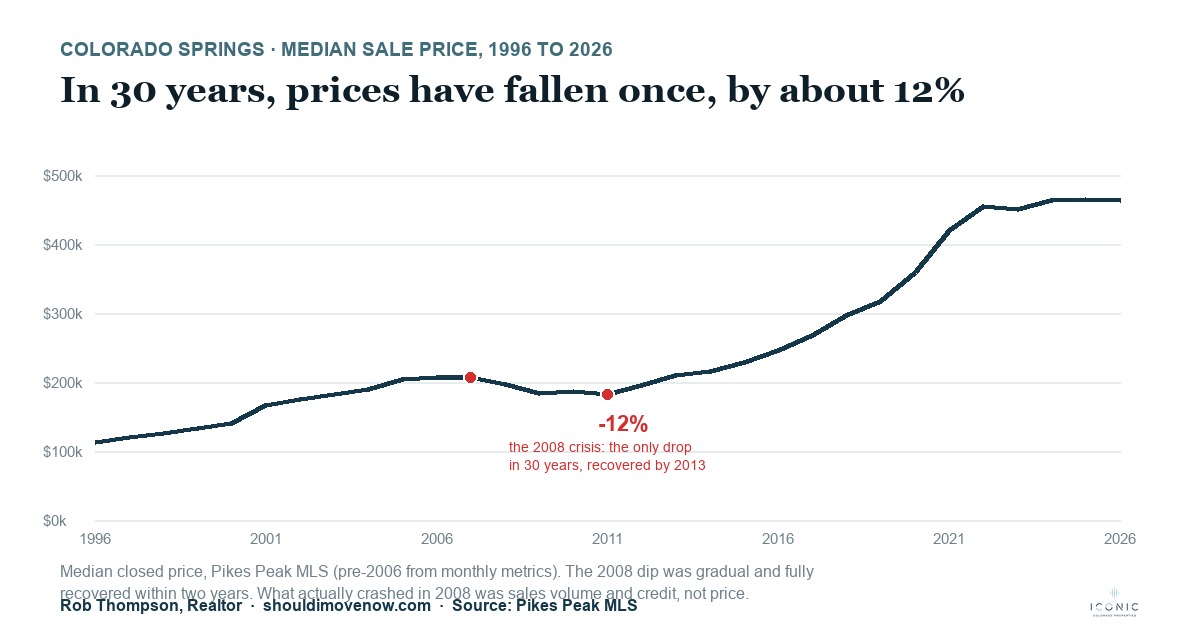 Colorado Springs median home sale price 1996 to 2026, showing the only decline was about 12 percent during 2008